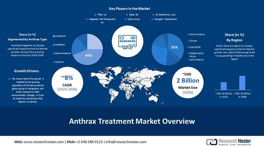 Anthrax Treatment Market